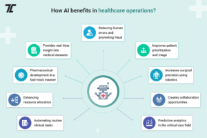 Benefits of AI in Healthcare Operations