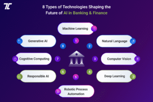 Types of Technology that Reshaping AI in Banking and finance